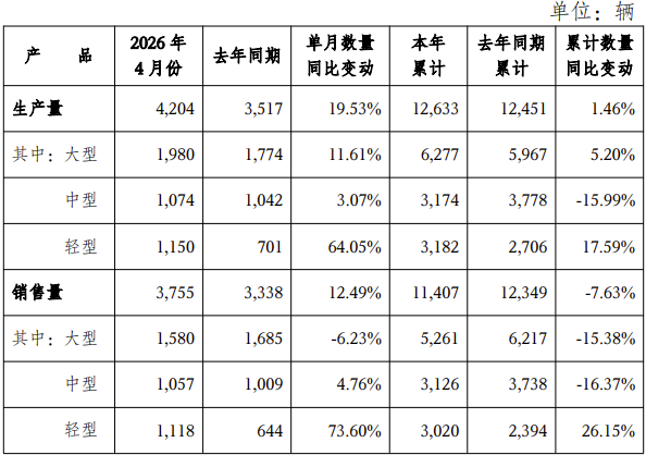宇通4月销3755辆增12.5%！这一车型暴增73.6%