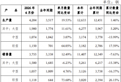 宇通4月销3755辆增12.5%！这一车型暴增73.6%