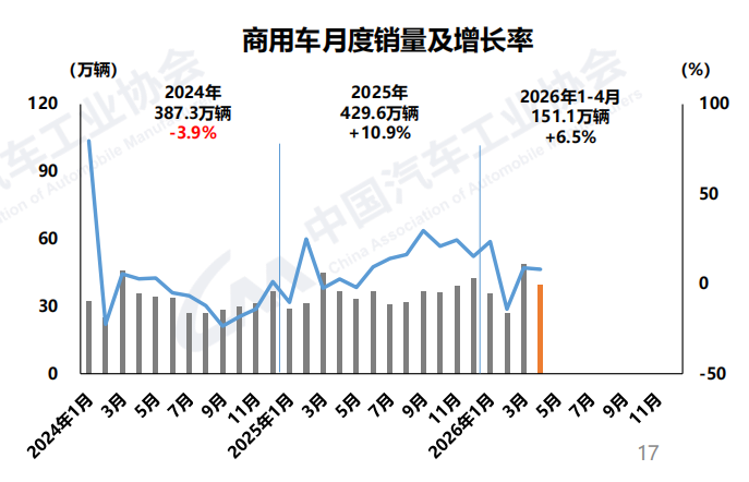 累计销量