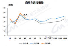 新能源大涨37% 重卡涨33% 客车涨18%！商用车4月销40万 涨8%