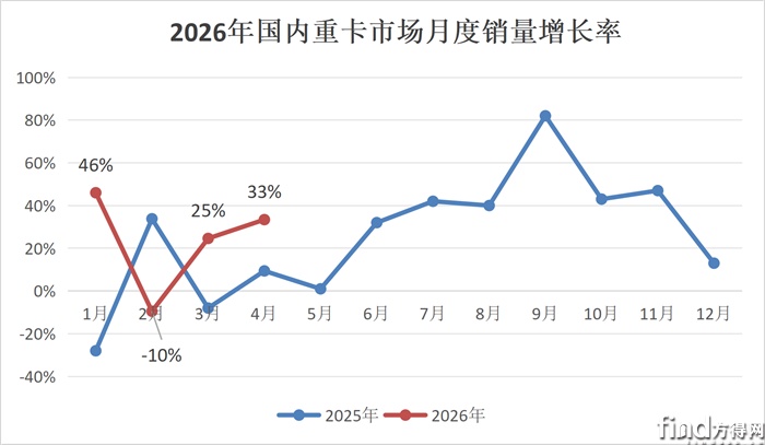 4月重卡前十：重汽第一 解放涨55% 它领涨108% 北汽涨73%