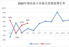 4月重卡前十：重汽第一 解放涨55% 它领涨108% 北汽涨73%