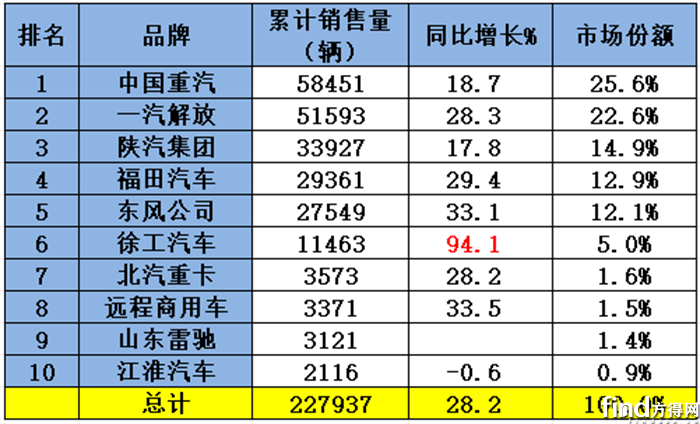 累计