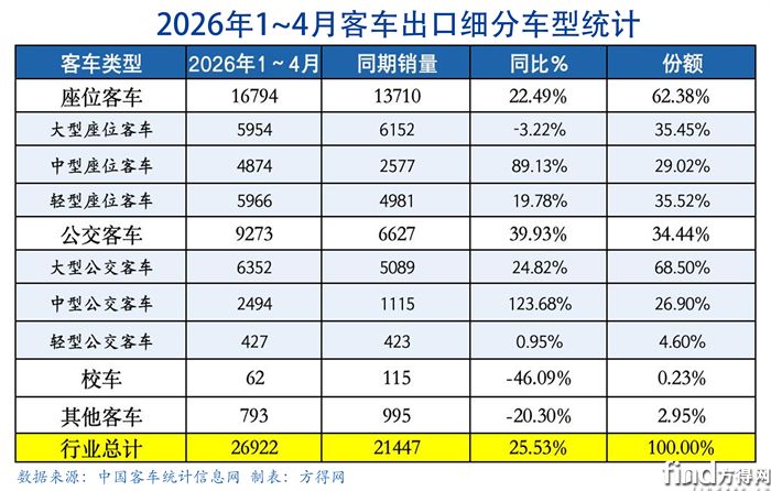综合表-客车出口图表2604