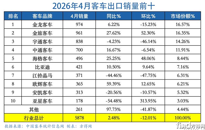 月表-客车出口图表2604