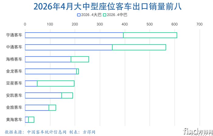 大中巴月度条图-客车出口图表2604