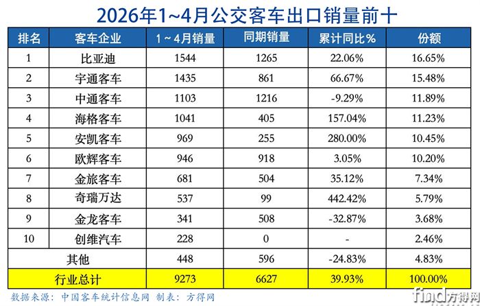 公交累计表-客车出口图表2604