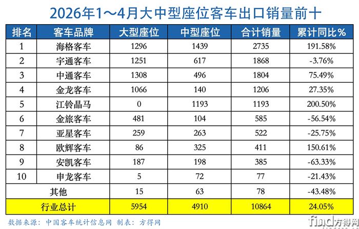 大中巴累计表-客车出口图表2604
