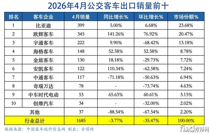 公交月表-客车出口图表2604