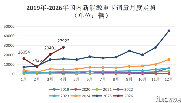 新能源重卡