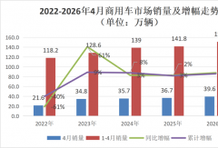 福田连冠 重汽升第二 解放大涨31%！4月商用车涨8%
