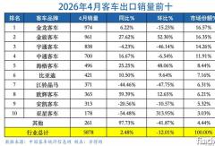 客车出口4月微增！金龙系前二 欧辉领涨 宇通大中巴领先 比亚迪公交称霸