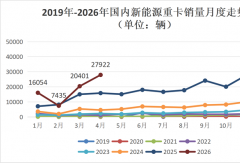 重汽领涨 徐工/三一前三 东风涨81% 谁翻倍？新能源重卡4月劲增76%