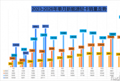 4月新能源轻卡冲上2万辆 福田第一！江淮暴涨119% 重汽前四 比亚迪翻倍