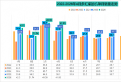 潍柴34万台领跑 全柴稳前三 解放领涨13% 前4月柴油机增10%