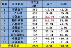 宇通夺冠 安凯暴涨259% 欧辉翻倍！4月新能源客车前十生变