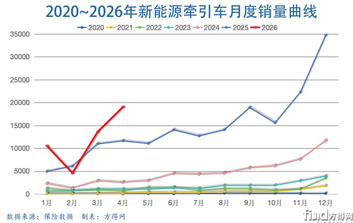 月度曲线-新能源牵引车2604图表