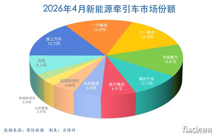 月度饼图-新能源牵引车2604图表