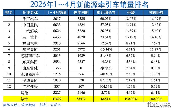 累计表-新能源牵引车2604图表