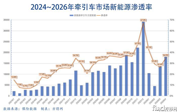 渗透率-新能源牵引车2604图表