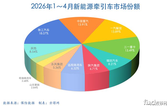 累计饼图-新能源牵引车2604图表