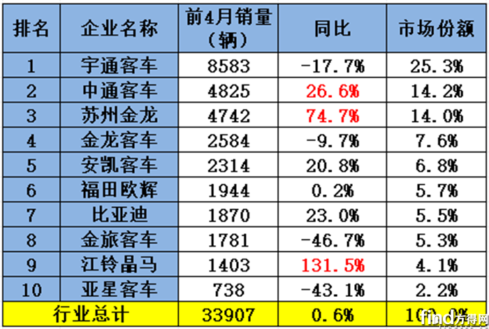 前4月
