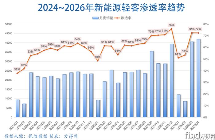渗透率-新能源轻客图表2604