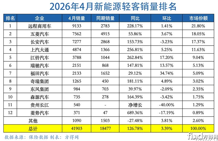 新能源轻客4月大增127% 杀疯了！远程领跑 五菱/长安争第二 上汽/江铃爆涨250%
