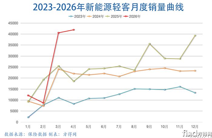 月度曲线-新能源轻客图表2604
