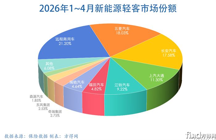 累计饼-新能源轻客图表2604