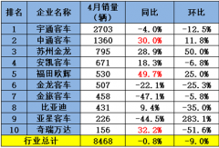 宇通第一 中通涨30% 海格第三 欧辉劲增50%！客车4月销超8000辆