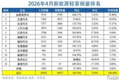 新能源轻客4月大增127% 杀疯了！远程领跑 五菱/长安争第二 上汽/江铃爆涨250