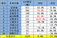 比亚迪第一 欧辉涨92%升第四 安凯领涨14倍！新能源客车出口4月格局生变