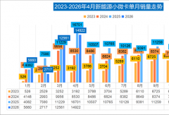 远程/开瑞争第一 比亚迪进前八！4月新能源小微卡销量降11%