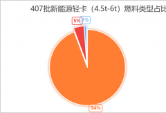 工信部407批新能源轻卡新品！4.3米货箱轻卡扎堆！比亚迪/福田力推混动