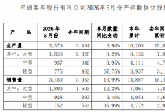 宇通客车（600066）5月增长近14%！大中客稳涨 轻客劲增36%