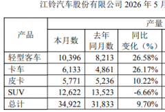 轻客大涨34% 江铃汽车5月销3.2万辆