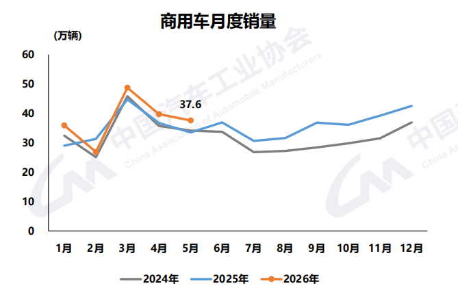 月度销量