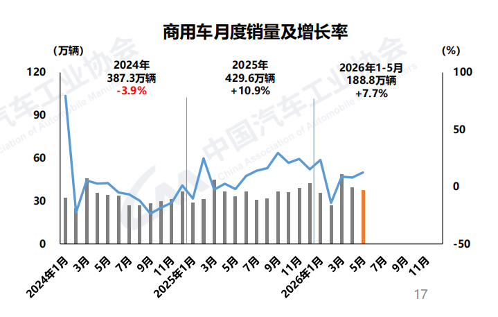 1-5月商用车销量