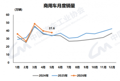 重卡/客车齐涨23% 出口大涨44% 5月商用车逆增13% 新能源涨多少？
