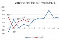 重汽第一 福田冲第三 奇瑞暴涨171%！5月重卡“成绩单”出炉