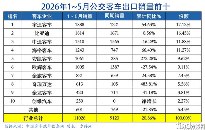 公交累计-客车出口图表2605