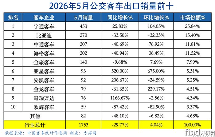公交月度-客车出口图表2605