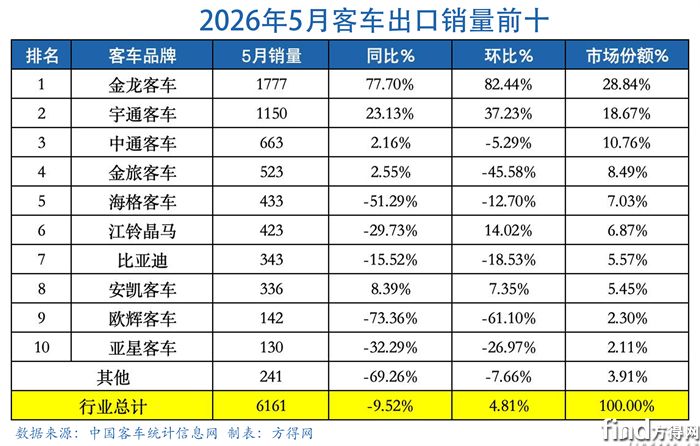 月表-客车出口图表2605