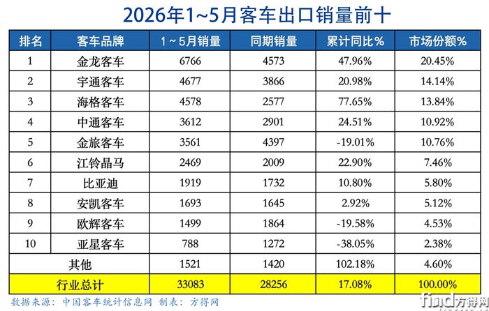 累计表-客车出口图表2605