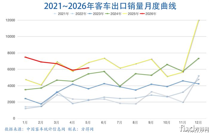 月度曲线-客车出口图表2605