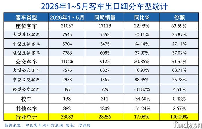 细分车型-客车出口图表2605
