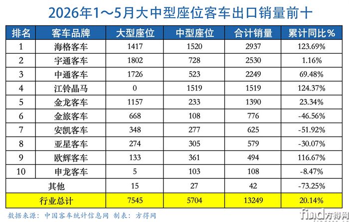 大中巴表-客车出口图表2605
