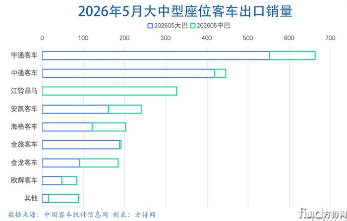 大中巴条图-客车出口图表2605