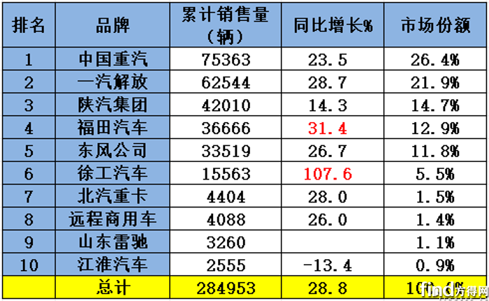 累计销量